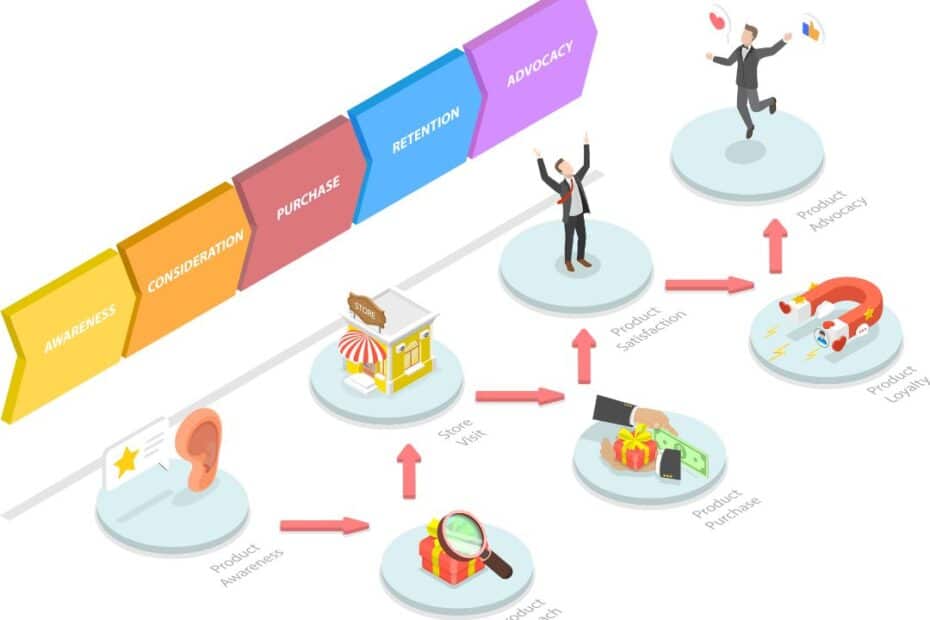qué es costumer journey
